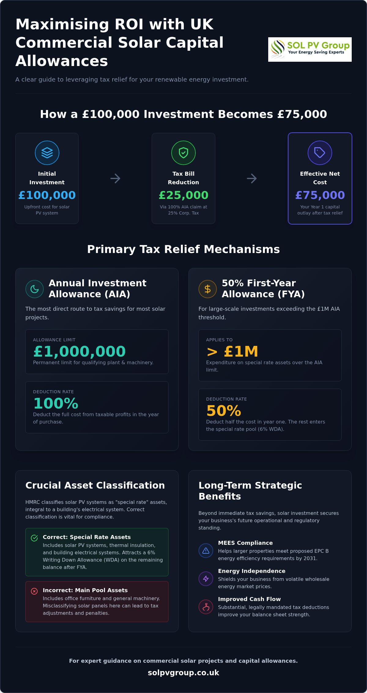 Commercial Solar Capital Allowances UK: Maximising Business ROI in 2026