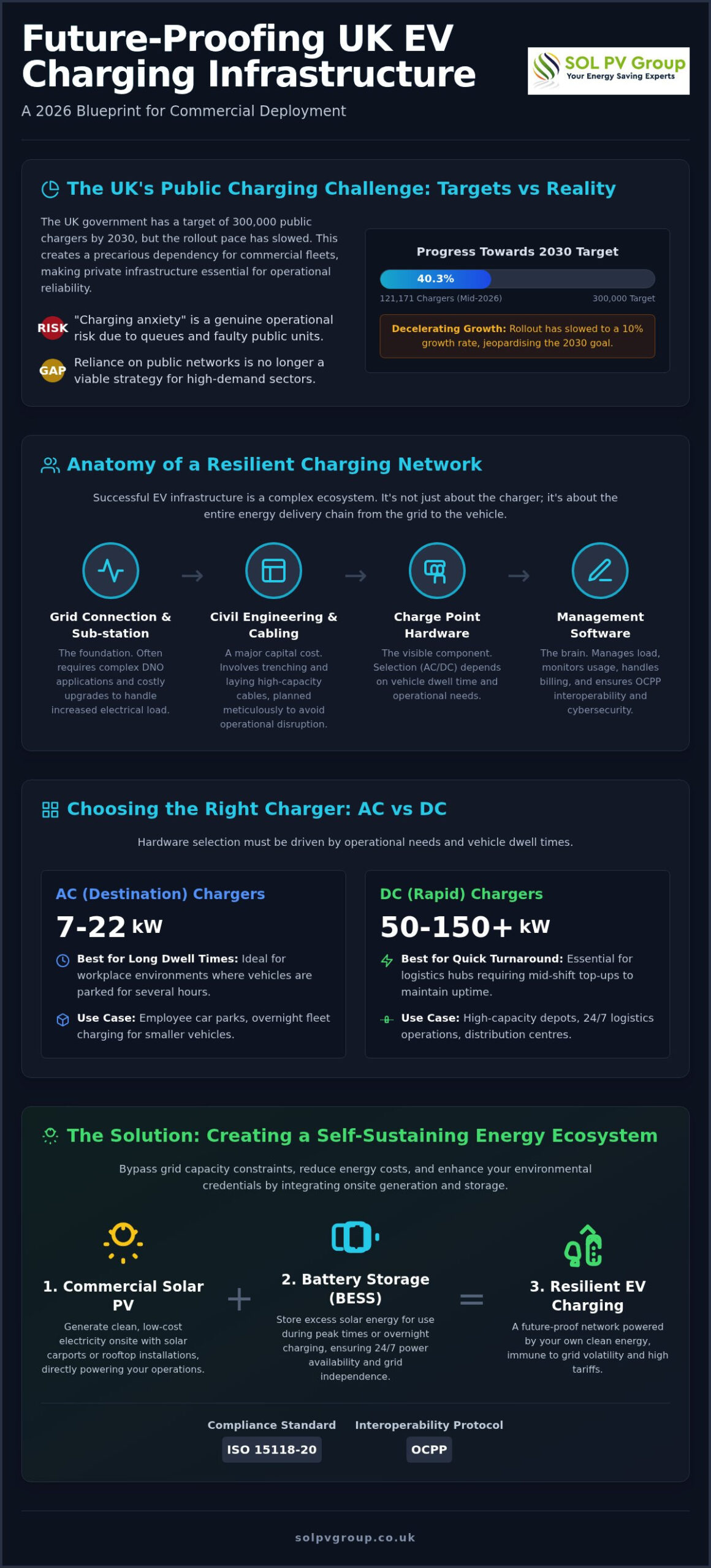 EV Charging Infrastructure UK: The 2026 Strategic Business Reference